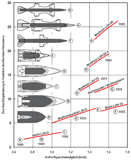 Panzerfahrzeuge Durchschlagskraft