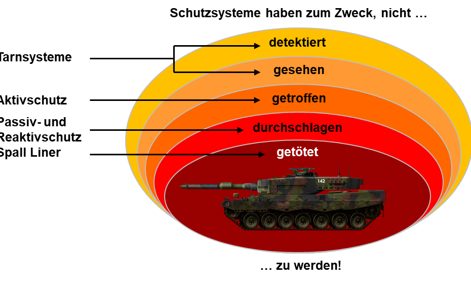 Panzerfahrzeuge Diagramm